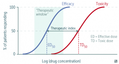 therapeutic window vs therapeutic index